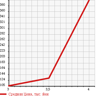 Аукционная статистика: График изменения цены SUZUKI Сузуки  WAGON R Вагон Р  2009 660 MH23S FT LTD в зависимости от аукционных оценок