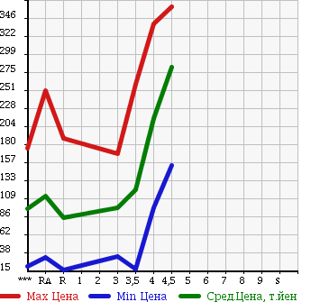 Аукционная статистика: График изменения цены SUZUKI Сузуки  WAGON R Вагон Р  2008 660 MH23S FX в зависимости от аукционных оценок