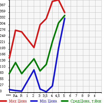 Аукционная статистика: График изменения цены SUZUKI Сузуки  WAGON R Вагон Р  2009 660 MH23S FX в зависимости от аукционных оценок