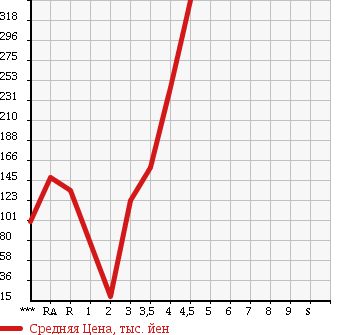 Аукционная статистика: График изменения цены SUZUKI Сузуки  WAGON R Вагон Р  2010 660 MH23S FX в зависимости от аукционных оценок