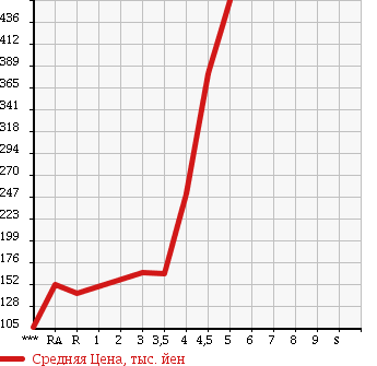 Аукционная статистика: График изменения цены SUZUKI Сузуки  WAGON R Вагон Р  2011 660 MH23S FX в зависимости от аукционных оценок