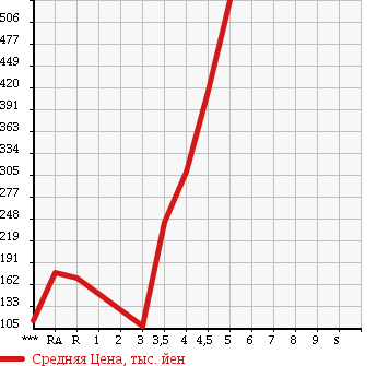 Аукционная статистика: График изменения цены SUZUKI Сузуки  WAGON R Вагон Р  2012 660 MH23S FX в зависимости от аукционных оценок