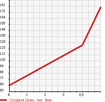 Аукционная статистика: График изменения цены SUZUKI Сузуки  WAGON R Вагон Р  2009 660 MH23S FX 0ULI YELLOW LI в зависимости от аукционных оценок