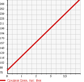 Аукционная статистика: График изменения цены SUZUKI Сузуки  WAGON R Вагон Р  2009 660 MH23S FX 2WD в зависимости от аукционных оценок