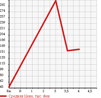 Аукционная статистика: График изменения цены SUZUKI Сузуки  WAGON R Вагон Р  2010 660 MH23S FX 4WD в зависимости от аукционных оценок