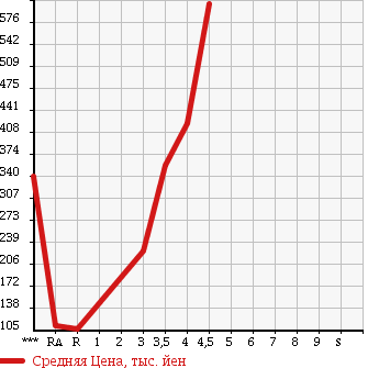 Аукционная статистика: График изменения цены SUZUKI Сузуки  WAGON R Вагон Р  2011 660 MH23S FX 4WD в зависимости от аукционных оценок