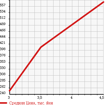 Аукционная статистика: График изменения цены SUZUKI Сузуки  WAGON R Вагон Р  2012 660 MH23S FX 4WD в зависимости от аукционных оценок