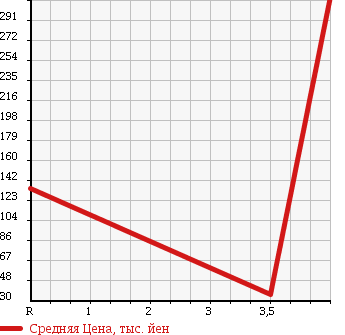 Аукционная статистика: График изменения цены SUZUKI Сузуки  WAGON R Вагон Р  2009 660 MH23S FX 5 SOK в зависимости от аукционных оценок