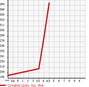 Аукционная статистика: График изменения цены SUZUKI Сузуки  WAGON R Вагон Р  2010 660 MH23S FX ABS EXIST в зависимости от аукционных оценок