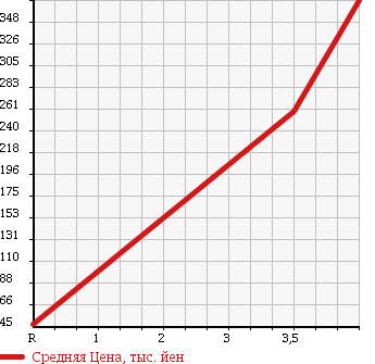 Аукционная статистика: График изменения цены SUZUKI Сузуки  WAGON R Вагон Р  2011 660 MH23S FX IDLING S TOP в зависимости от аукционных оценок