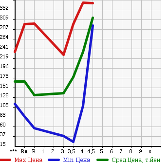 Аукционная статистика: График изменения цены SUZUKI Сузуки  WAGON R Вагон Р  2008 660 MH23S FX LIMITED в зависимости от аукционных оценок