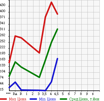 Аукционная статистика: График изменения цены SUZUKI Сузуки  WAGON R Вагон Р  2009 660 MH23S FX LIMITED в зависимости от аукционных оценок