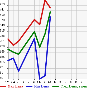 Аукционная статистика: График изменения цены SUZUKI Сузуки  WAGON R Вагон Р  2010 660 MH23S FX LIMITED в зависимости от аукционных оценок