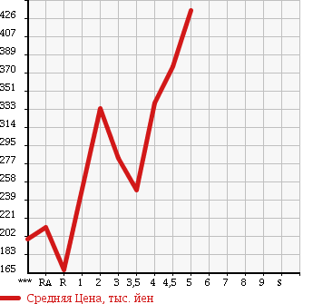 Аукционная статистика: График изменения цены SUZUKI Сузуки  WAGON R Вагон Р  2011 660 MH23S FX LIMITED в зависимости от аукционных оценок