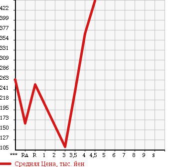 Аукционная статистика: График изменения цены SUZUKI Сузуки  WAGON R Вагон Р  2012 660 MH23S FX LIMITED в зависимости от аукционных оценок