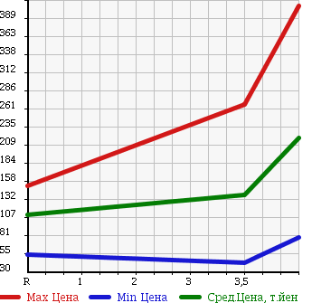 Аукционная статистика: График изменения цены SUZUKI Сузуки  WAGON R Вагон Р  2009 660 MH23S FX LIMITED . в зависимости от аукционных оценок
