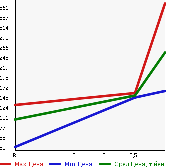 Аукционная статистика: График изменения цены SUZUKI Сузуки  WAGON R Вагон Р  2010 660 MH23S FX LIMITED . в зависимости от аукционных оценок