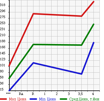 Аукционная статистика: График изменения цены SUZUKI Сузуки  WAGON R Вагон Р  2009 660 MH23S FX LIMITED .U в зависимости от аукционных оценок