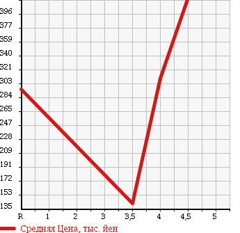 Аукционная статистика: График изменения цены SUZUKI Сузуки  WAGON R Вагон Р  2010 660 MH23S FX LIMITED .U в зависимости от аукционных оценок