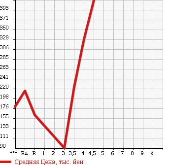 Аукционная статистика: График изменения цены SUZUKI Сузуки  WAGON R Вагон Р  2010 660 MH23S FX LIMITED 2 в зависимости от аукционных оценок
