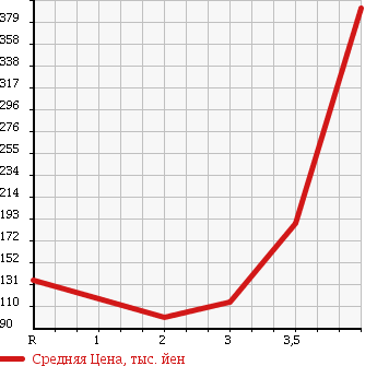 Аукционная статистика: График изменения цены SUZUKI Сузуки  WAGON R Вагон Р  2009 660 MH23S FX LIMITED 2 4WD в зависимости от аукционных оценок