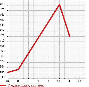 Аукционная статистика: График изменения цены SUZUKI Сузуки  WAGON R Вагон Р  2010 660 MH23S FX LIMITED 4WD в зависимости от аукционных оценок