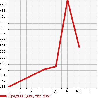 Аукционная статистика: График изменения цены SUZUKI Сузуки  WAGON R Вагон Р  2011 660 MH23S FX LIMITED 4WD в зависимости от аукционных оценок