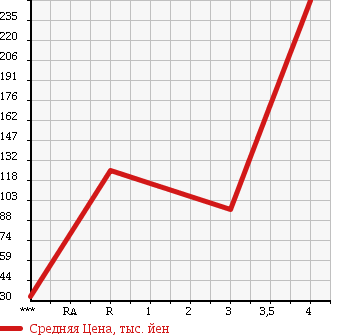 Аукционная статистика: График изменения цены SUZUKI Сузуки  WAGON R Вагон Р  2008 660 MH23S FX LTD в зависимости от аукционных оценок