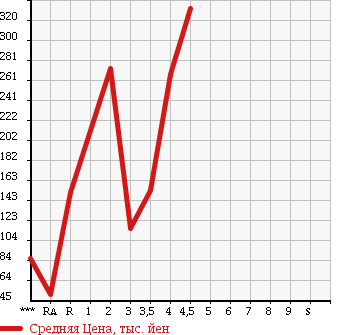 Аукционная статистика: График изменения цены SUZUKI Сузуки  WAGON R Вагон Р  2009 660 MH23S FX LTD в зависимости от аукционных оценок