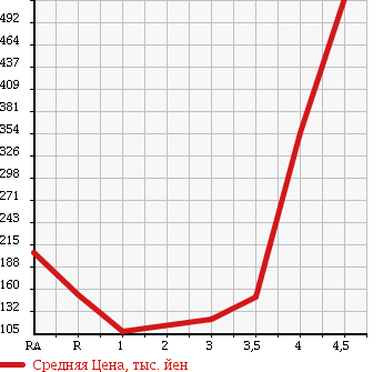 Аукционная статистика: График изменения цены SUZUKI Сузуки  WAGON R Вагон Р  2010 660 MH23S FX LTD в зависимости от аукционных оценок
