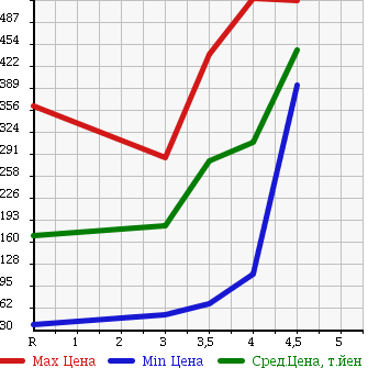 Аукционная статистика: График изменения цены SUZUKI Сузуки  WAGON R Вагон Р  2011 660 MH23S FX LTD в зависимости от аукционных оценок
