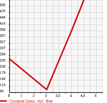 Аукционная статистика: График изменения цены SUZUKI Сузуки  WAGON R Вагон Р  2012 660 MH23S FX LTD в зависимости от аукционных оценок