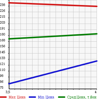Аукционная статистика: График изменения цены SUZUKI Сузуки  WAGON R Вагон Р  2009 660 MH23S FX LTD 2 в зависимости от аукционных оценок