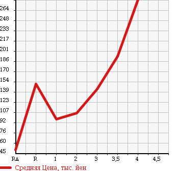 Аукционная статистика: График изменения цены SUZUKI Сузуки  WAGON R Вагон Р  2009 660 MH23S FX LTD II в зависимости от аукционных оценок