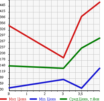 Аукционная статистика: График изменения цены SUZUKI Сузуки  WAGON R Вагон Р  2010 660 MH23S FX LTD II в зависимости от аукционных оценок