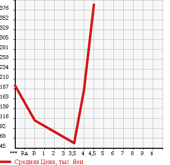 Аукционная статистика: График изменения цены SUZUKI Сузуки  WAGON R Вагон Р  2009 660 MH23S FX LTD-2 в зависимости от аукционных оценок