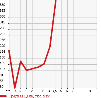 Аукционная статистика: График изменения цены SUZUKI Сузуки  WAGON R Вагон Р  2009 660 MH23S FX LTD2 в зависимости от аукционных оценок