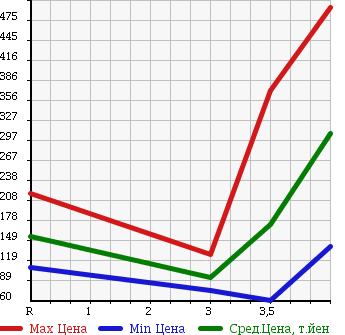 Аукционная статистика: График изменения цены SUZUKI Сузуки  WAGON R Вагон Р  2010 660 MH23S FX LTD2 в зависимости от аукционных оценок