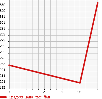 Аукционная статистика: График изменения цены SUZUKI Сузуки  WAGON R Вагон Р  2010 660 MH23S FX-LTD в зависимости от аукционных оценок