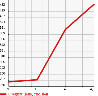 Аукционная статистика: График изменения цены SUZUKI Сузуки  WAGON R Вагон Р  2011 660 MH23S FX-LTD в зависимости от аукционных оценок