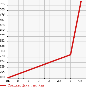 Аукционная статистика: График изменения цены SUZUKI Сузуки  WAGON R Вагон Р  2012 660 MH23S FX-LTD в зависимости от аукционных оценок