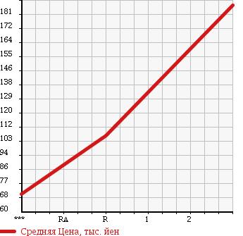 Аукционная статистика: График изменения цены SUZUKI Сузуки  WAGON R Вагон Р  2009 660 MH23S FX-LTD 4WD в зависимости от аукционных оценок