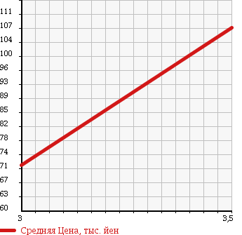 Аукционная статистика: График изменения цены SUZUKI Сузуки  WAGON R Вагон Р  2011 660 MH23S FX-LTD 4WD в зависимости от аукционных оценок