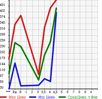 Аукционная статистика: График изменения цены SUZUKI Сузуки  WAGON R Вагон Р  2010 660 MH23S FX-S LIMITED в зависимости от аукционных оценок