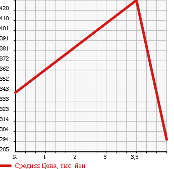 Аукционная статистика: График изменения цены SUZUKI Сузуки  WAGON R Вагон Р  2010 660 MH23S FX-S LIMITED 4WD в зависимости от аукционных оценок