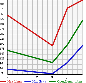 Аукционная статистика: График изменения цены SUZUKI Сузуки  WAGON R Вагон Р  2010 660 MH23S FX-S LTD в зависимости от аукционных оценок