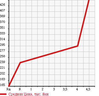 Аукционная статистика: График изменения цены SUZUKI Сузуки  WAGON R Вагон Р  2010 660 MH23S LIMITED в зависимости от аукционных оценок