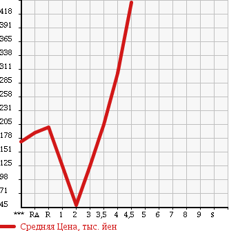 Аукционная статистика: График изменения цены SUZUKI Сузуки  WAGON R Вагон Р  2011 660 MH23S LIMITED в зависимости от аукционных оценок