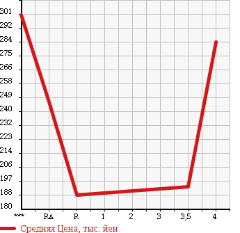 Аукционная статистика: График изменения цены SUZUKI Сузуки  WAGON R Вагон Р  2011 660 MH23S LIMITED 2 в зависимости от аукционных оценок