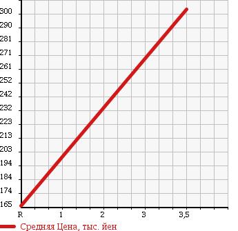 Аукционная статистика: График изменения цены SUZUKI Сузуки  WAGON R Вагон Р  2011 660 MH23S LIMITED 2WD в зависимости от аукционных оценок